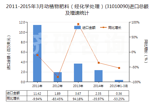 2011-2015年3月動植物肥料（經化學處理）(31010090)進口總額及增速統計